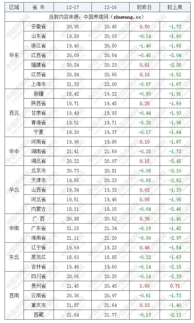 2022年12月17日全国外三元生猪价格行情涨跌表