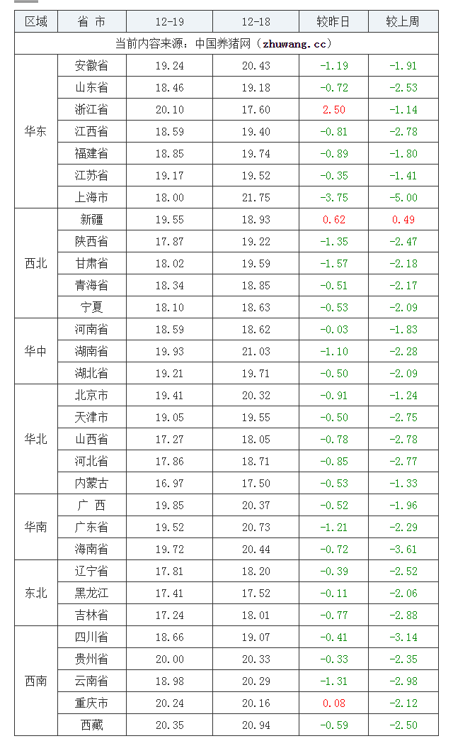 2022年12月19日全国外三元生猪价格行情涨跌表