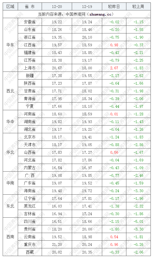 2022年12月20日全国外三元生猪价格行情涨跌表