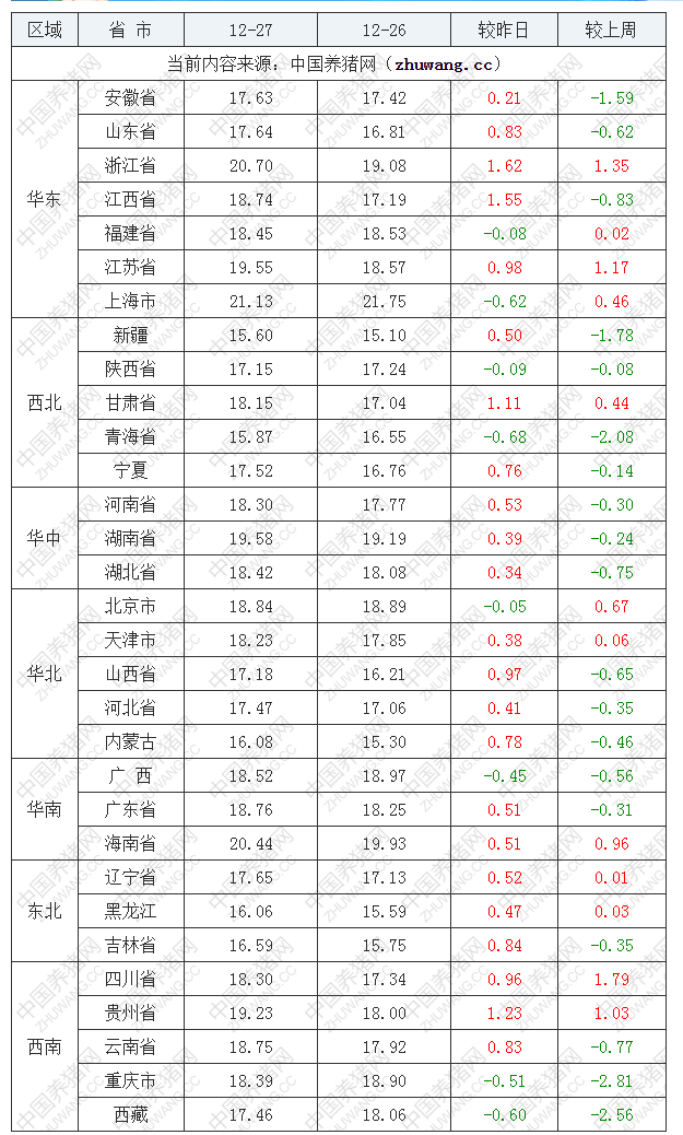 2022年12月27日全国外三元生猪价格行情涨跌表