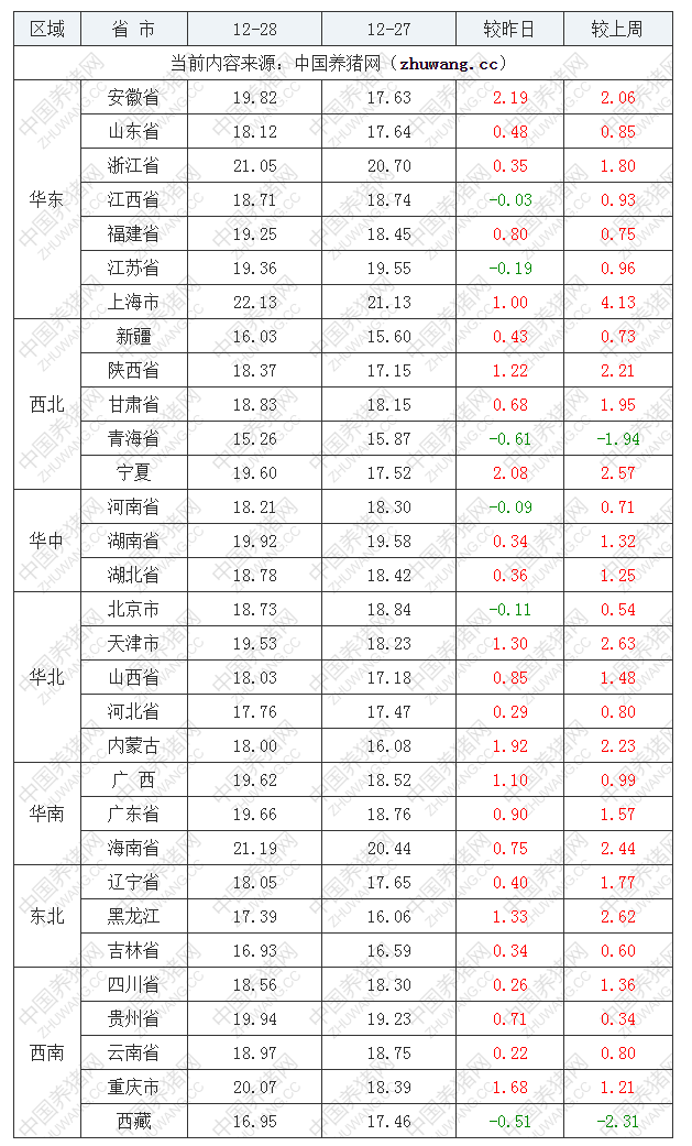 2022年12月28日全国外三元生猪价格行情涨跌表