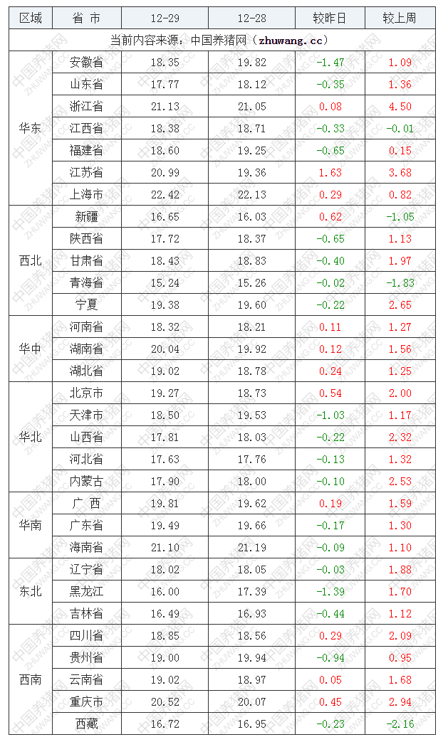 2022年12月29日全国外三元生猪价格行情涨跌表