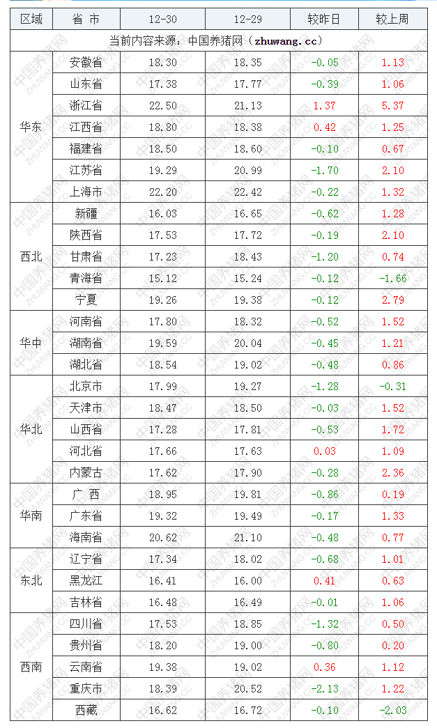 2022年12月30日全国外三元生猪价格行情涨跌表