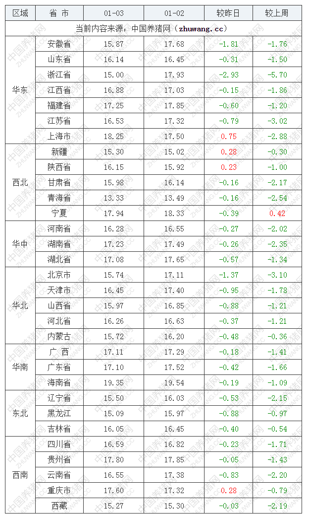 2023年1月3日全国外三元生猪价格行情涨跌表