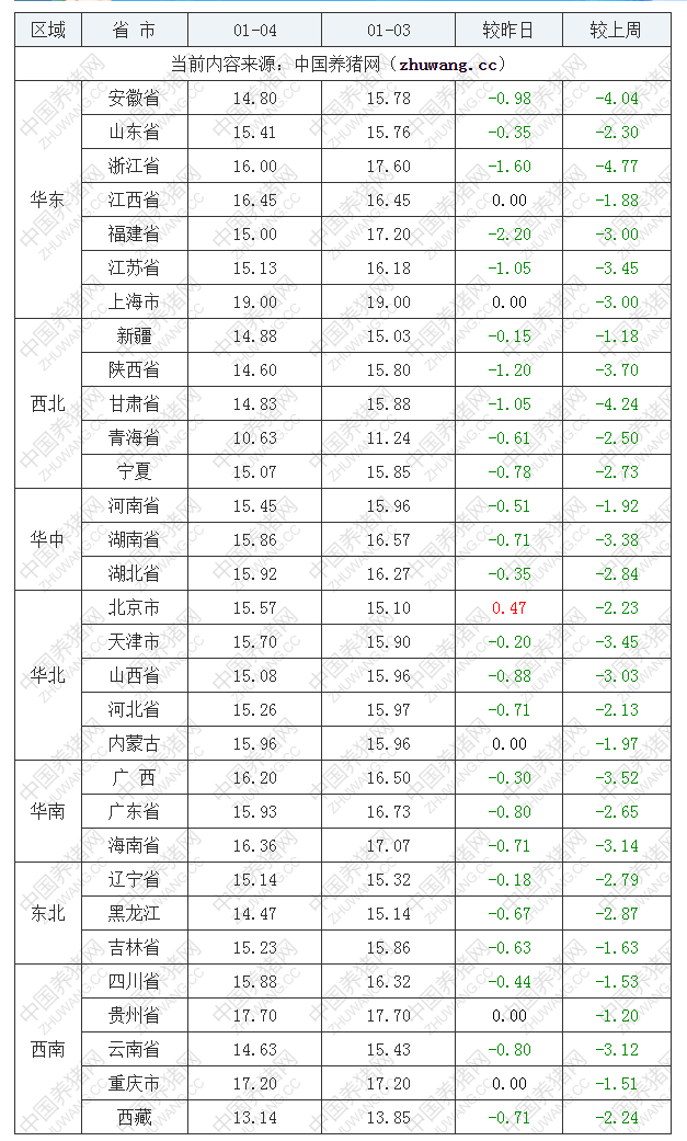 2023年1月4日全国内三元生猪价格行情涨跌表