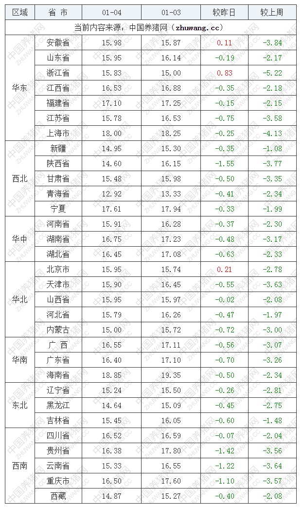 2023年1月4日全国外三元生猪价格行情涨跌表