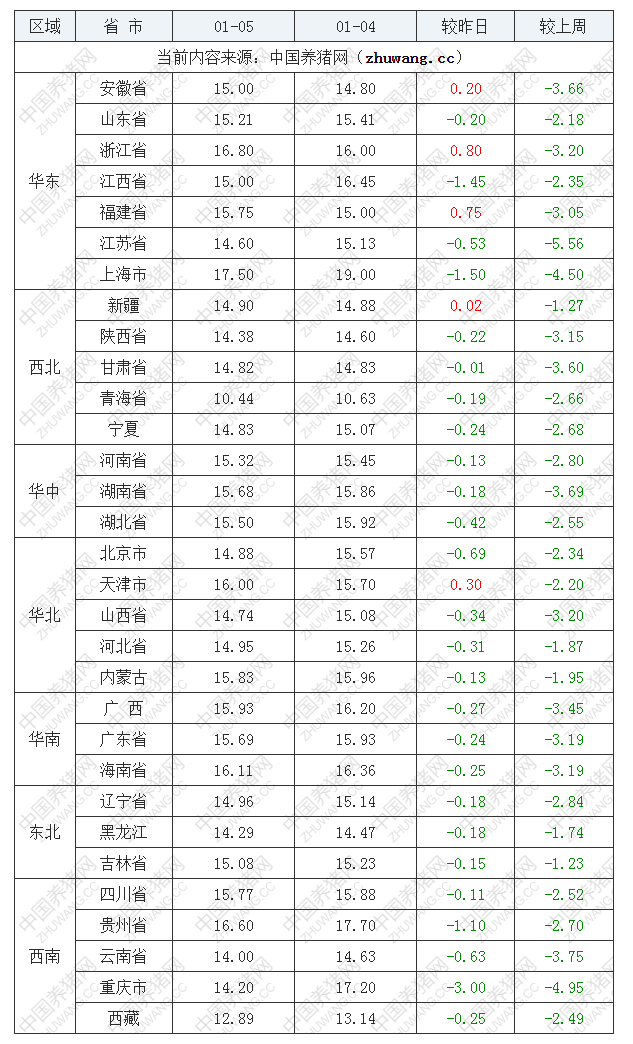 2023年1月5日全国内三元生猪价格行情涨跌表