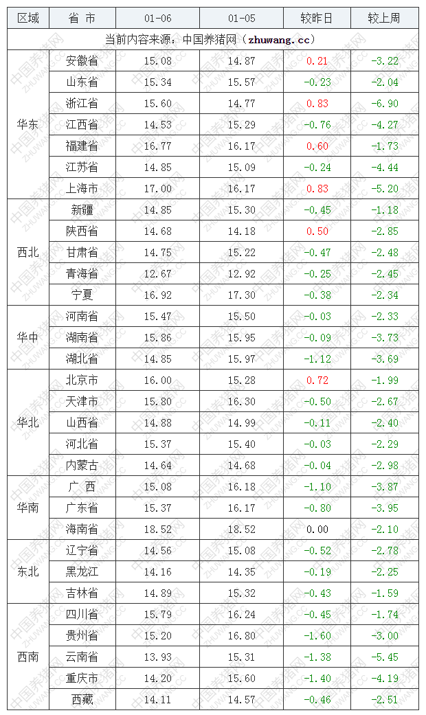 2023年1月6日全国外三元生猪价格行情涨跌表