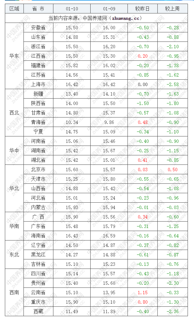 2023年1月10日全国内三元生猪价格行情涨跌表