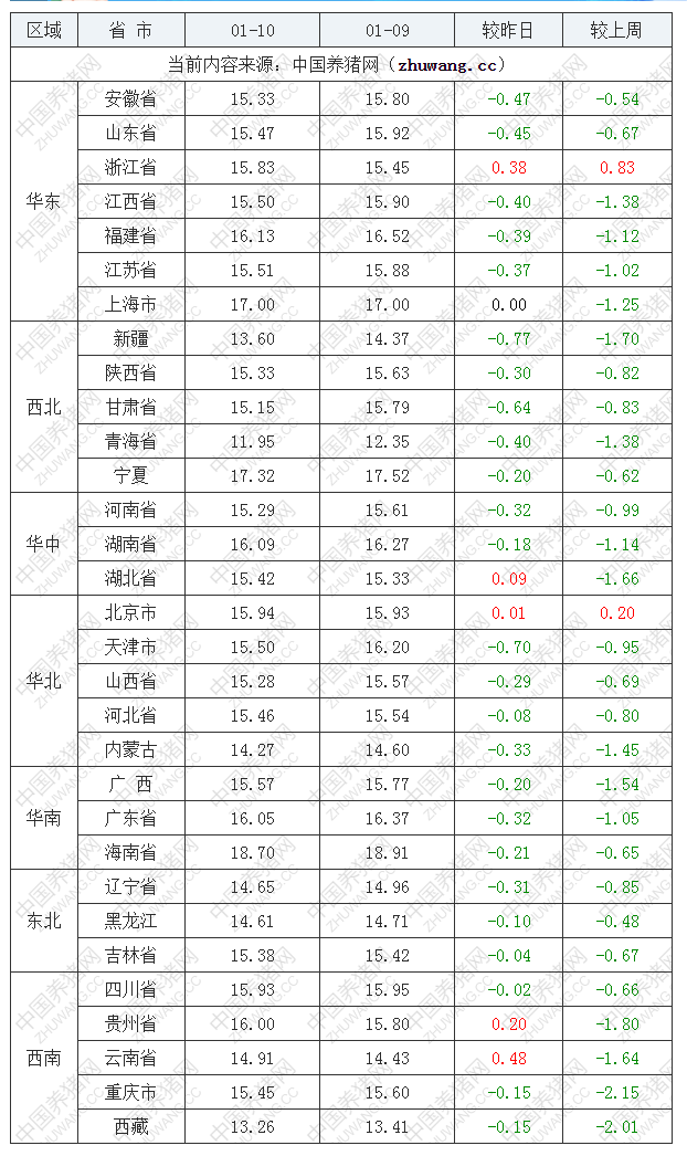 2023年1月10日全国外三元生猪价格行情涨跌表