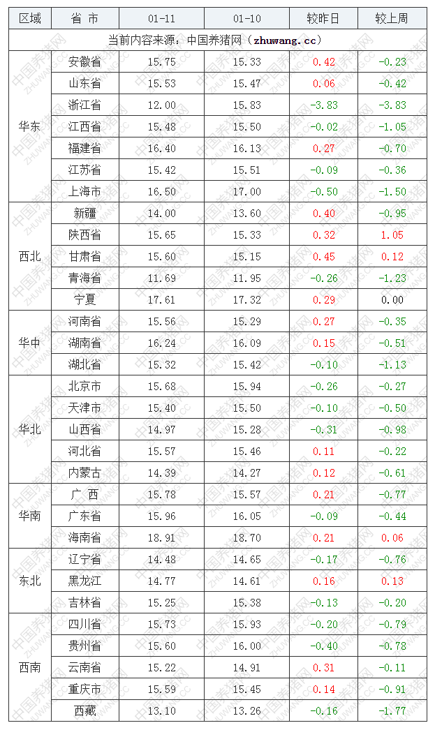 2023年1月11日全国外三元生猪价格行情涨跌表