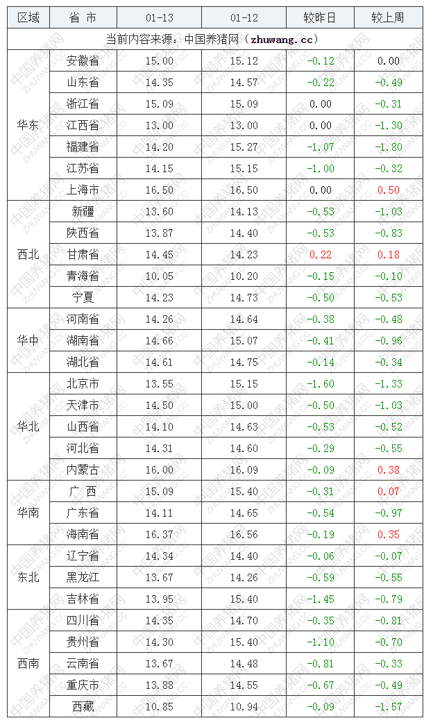 2023年1月13日全国内三元生猪价格行情涨跌表