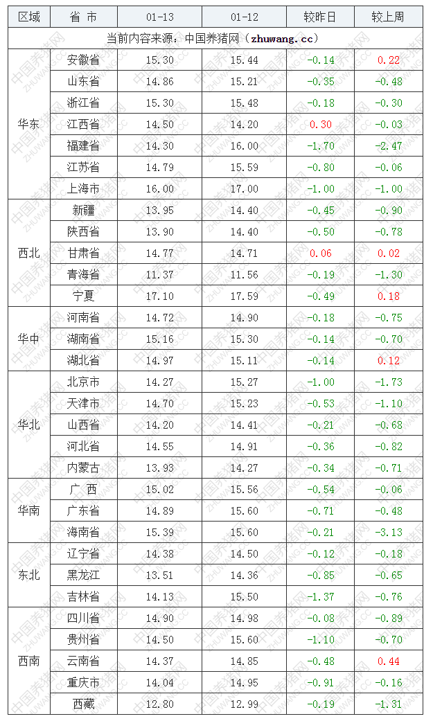 2023年1月13日全国外三元生猪价格行情涨跌表