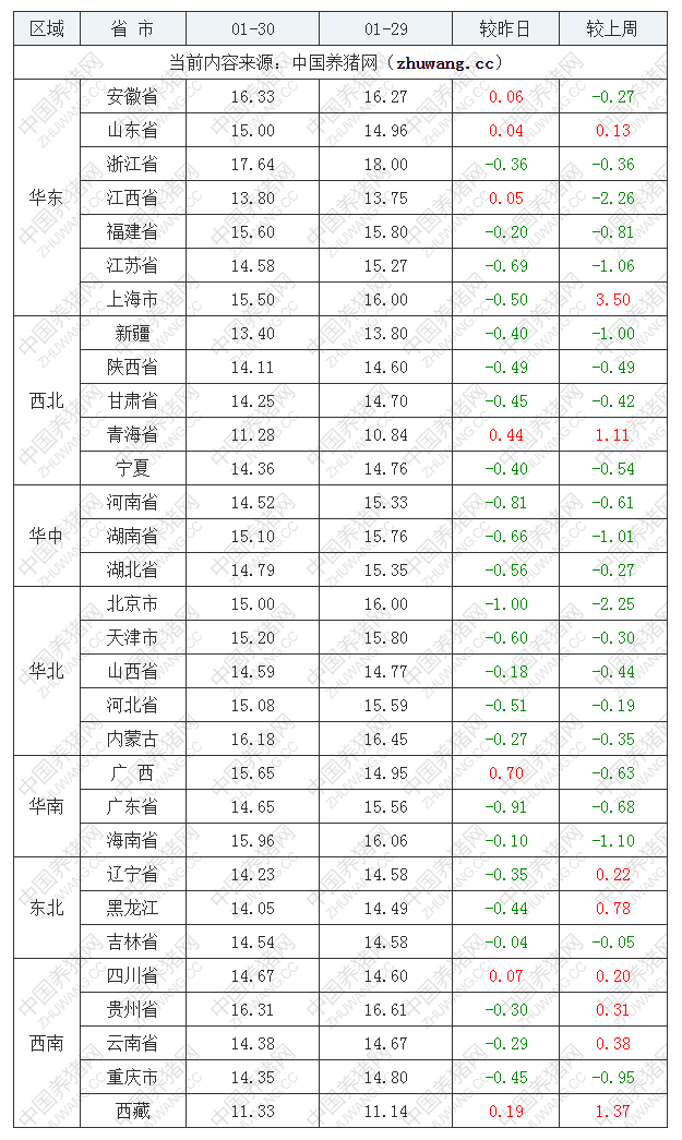 2023年1月30日全国内三元生猪价格行情涨跌表