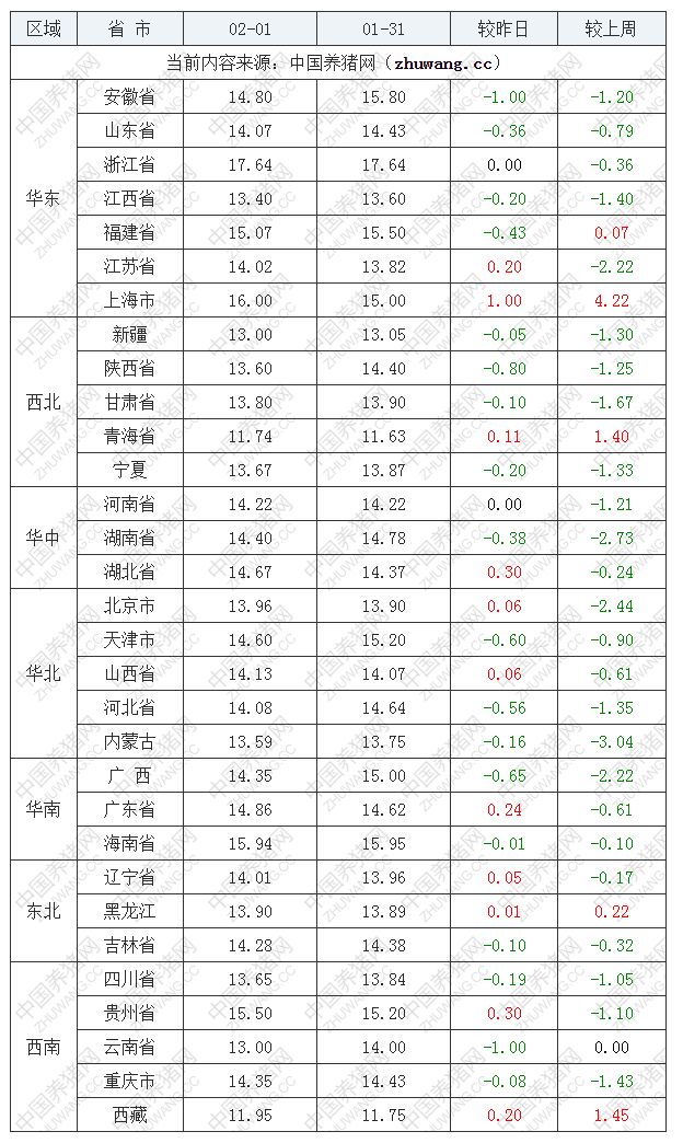 2023年2月1日全国内三元生猪价格行情涨跌表