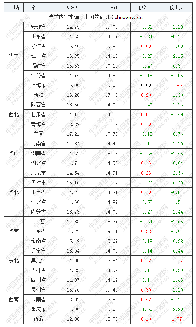 2023年2月1日全国外三元生猪价格行情涨跌表