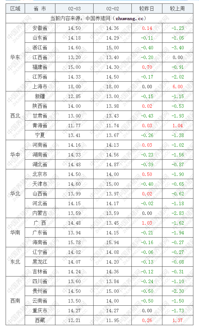 2023年2月3日全国内三元生猪价格行情涨跌表