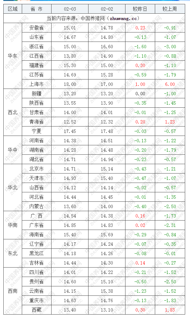 2023年2月3日全国外三元生猪价格行情涨跌表