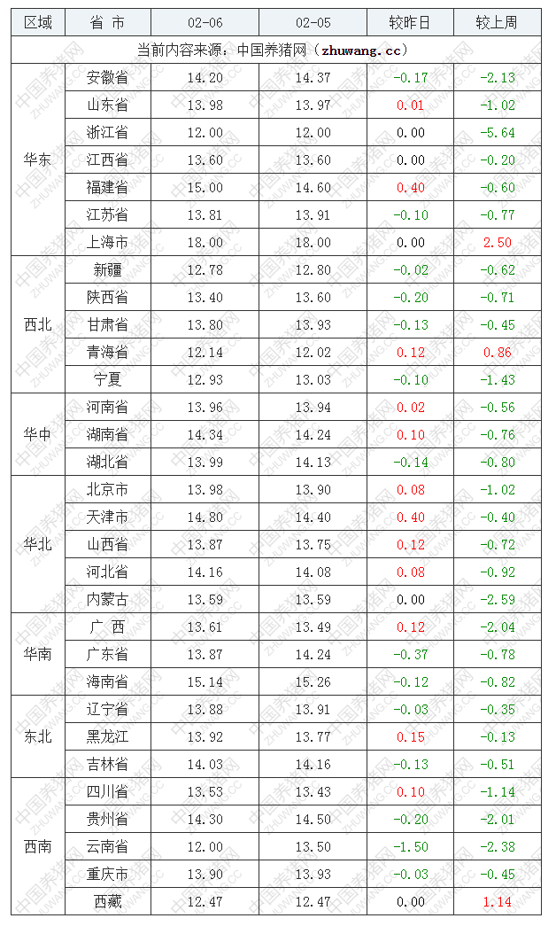 2023年2月6日全国内三元生猪价格行情涨跌表