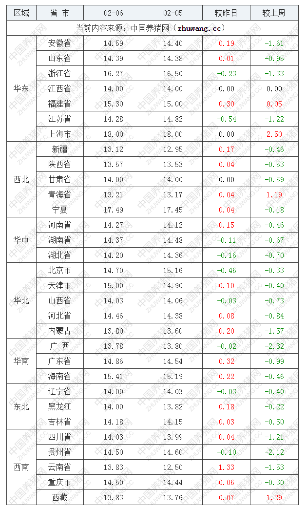 2023年2月6日全国外三元生猪价格行情涨跌表