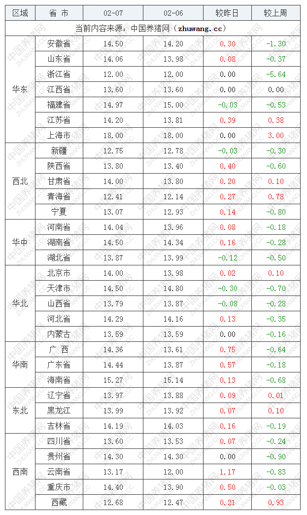 2023年2月7日全国内三元生猪价格行情涨跌表