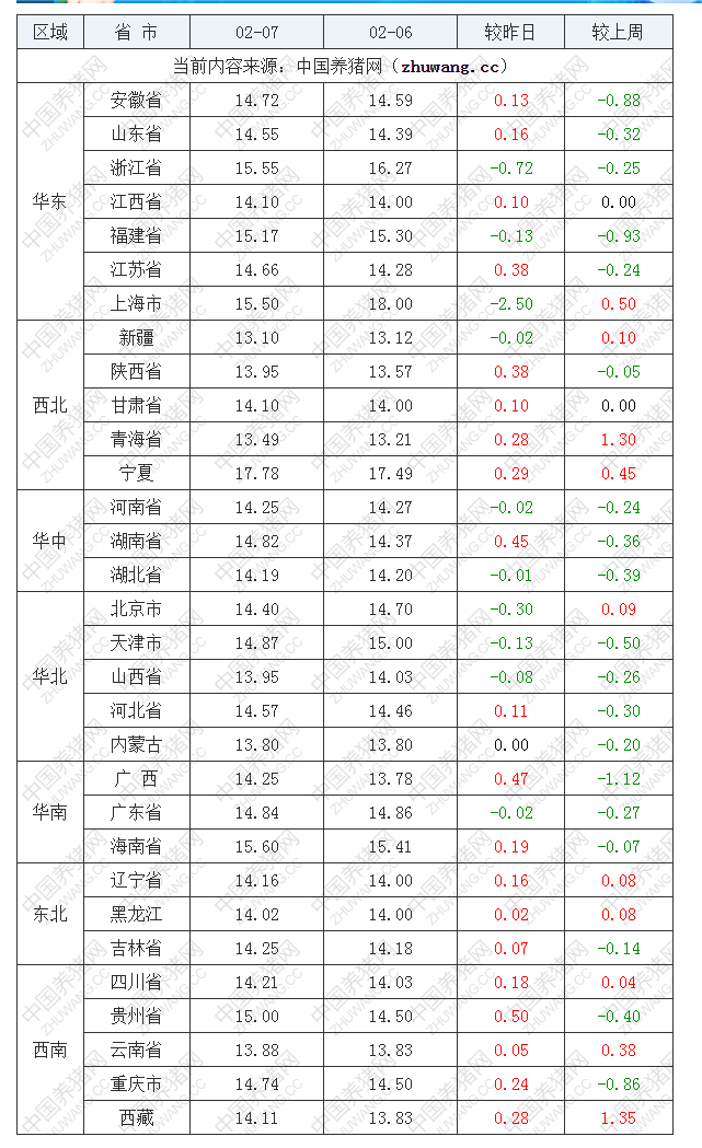 2023年2月7日全国外三元生猪价格行情涨跌表