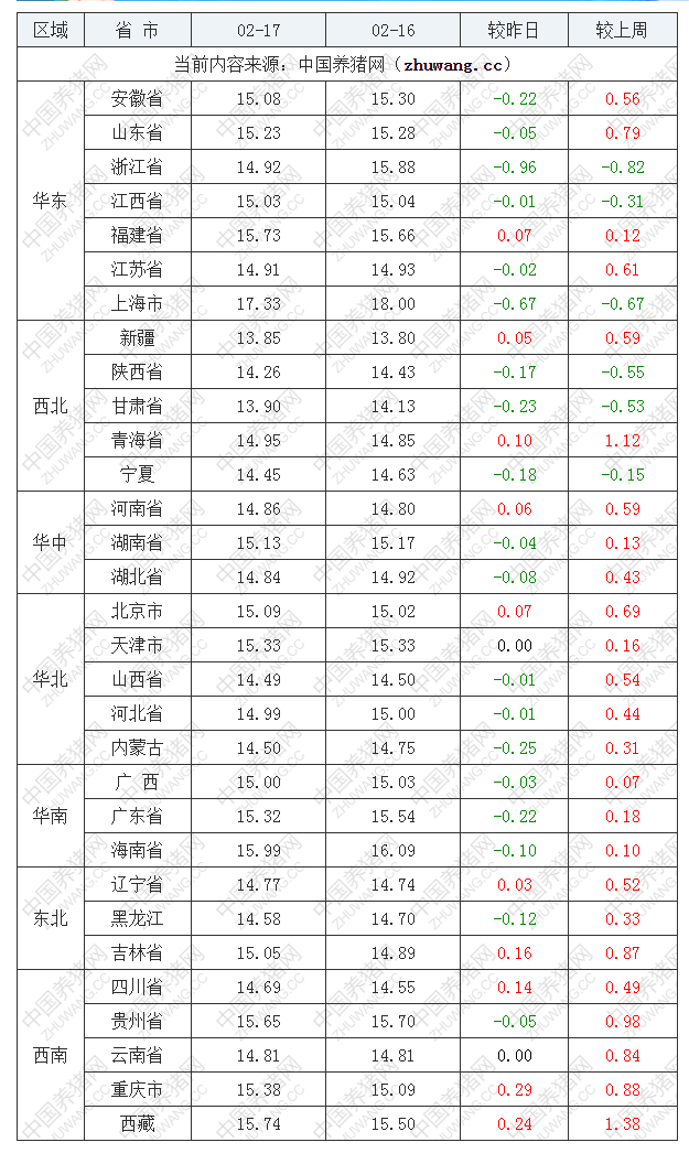 2023年2月17日全国外三元生猪价格行情涨跌表