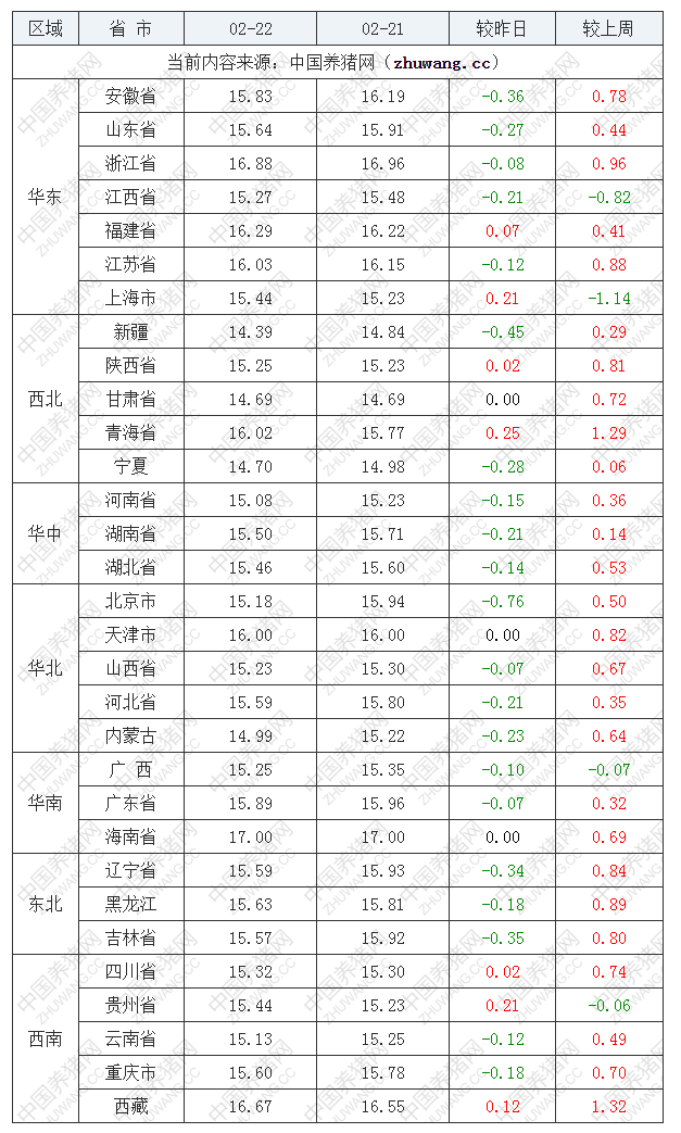 2023年2月22日全国外三元生猪价格行情涨跌表