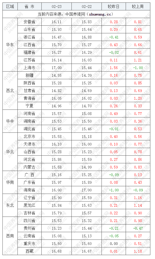 2023年2月23日全国外三元生猪价格行情涨跌表