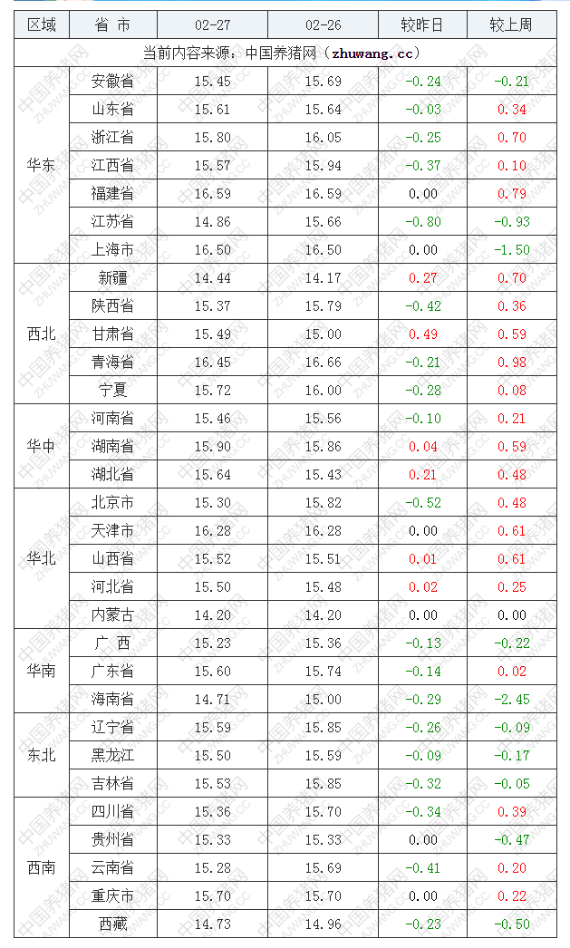 2023年2月27日全国内三元生猪价格行情涨跌表