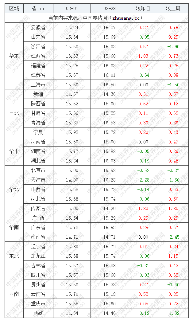 2023年3月1日全国内三元生猪价格行情涨跌表