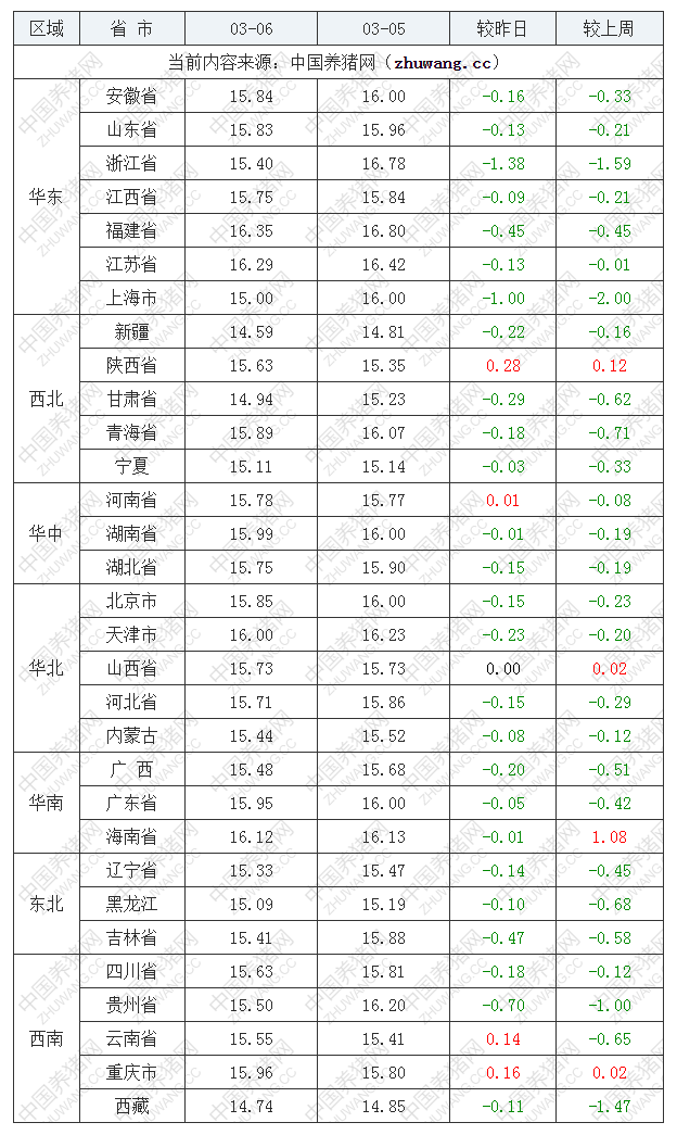 2023年3月6日全国外三元生猪价格行情涨跌表