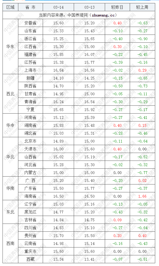 2023年3月14日全国内三元生猪价格行情涨跌表