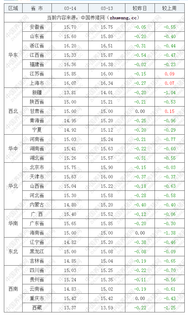 2023年3月14日全国外三元生猪价格行情涨跌表