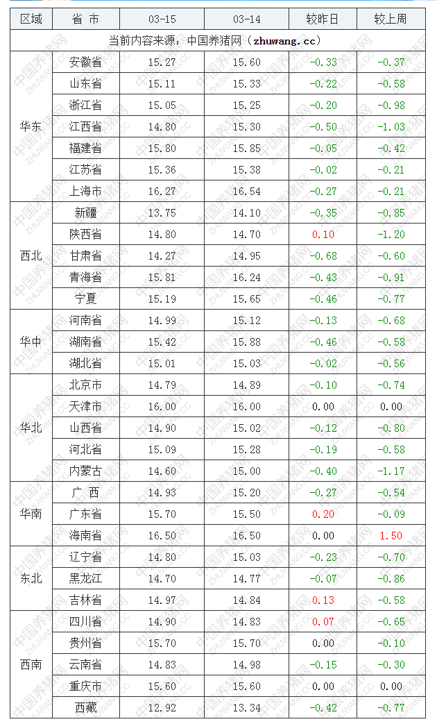 2023年3月15日全国内三元生猪价格行情涨跌表