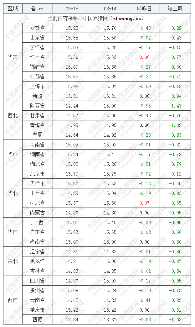 2023年3月15日全国外三元生猪价格行情涨跌表