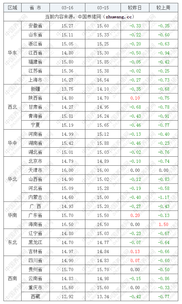 2023年3月16日全国内三元生猪价格行情涨跌表