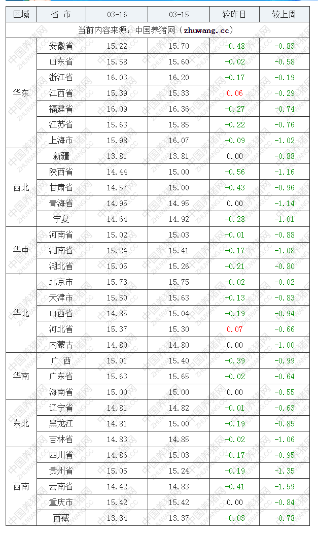 2023年3月16日全国外三元生猪价格行情涨跌表