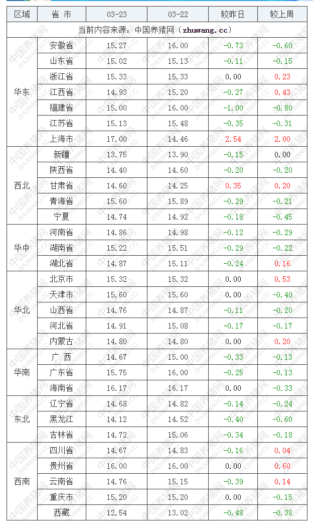 2023年3月23日全国内三元生猪价格行情涨跌表