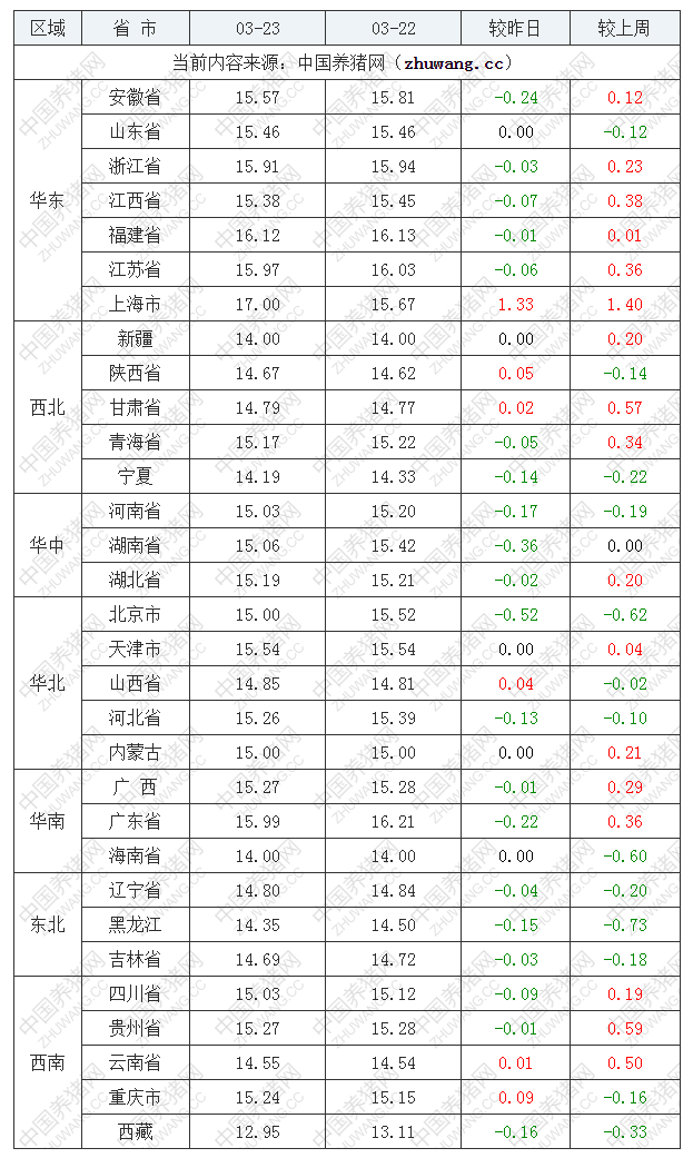 2023年3月23日全国外三元生猪价格行情涨跌表