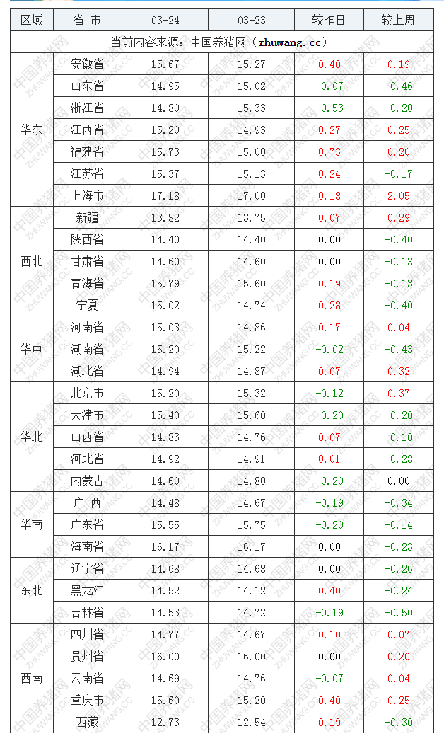 2023年3月24日全国内三元生猪价格行情涨跌表