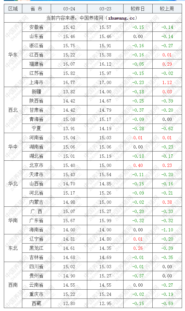 2023年3月24日全国外三元生猪价格行情涨跌表