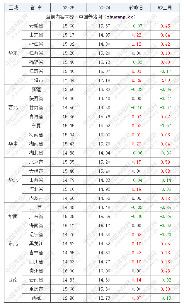 2023年3月25日全国内三元生猪价格行情涨跌表