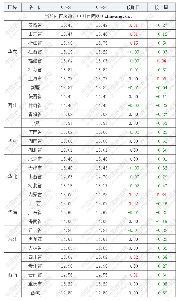 2023年3月25日全国外三元生猪价格行情涨跌表