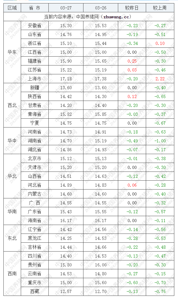 2023年3月27日全国内三元生猪价格行情涨跌表