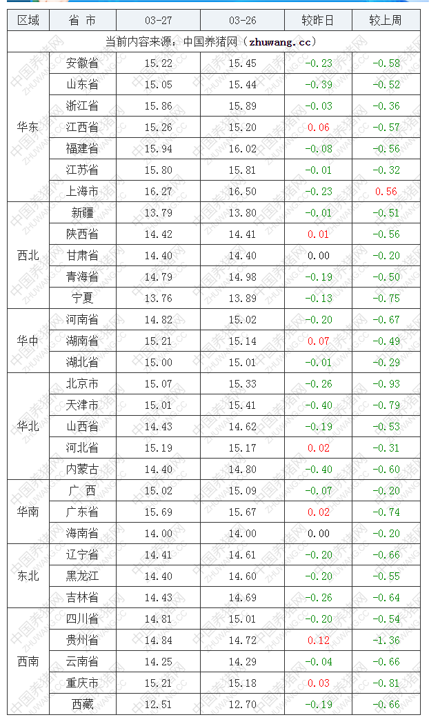 2023年3月27日全国外三元生猪价格行情涨跌表