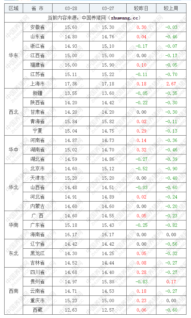 2023年3月28日全国内三元生猪价格行情涨跌表