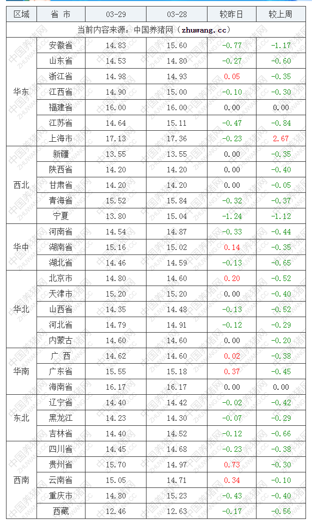 2023年3月29日全国内三元生猪价格行情涨跌表