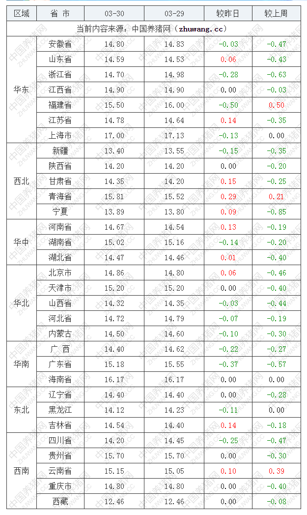 2023年3月30日全国内三元生猪价格行情涨跌表