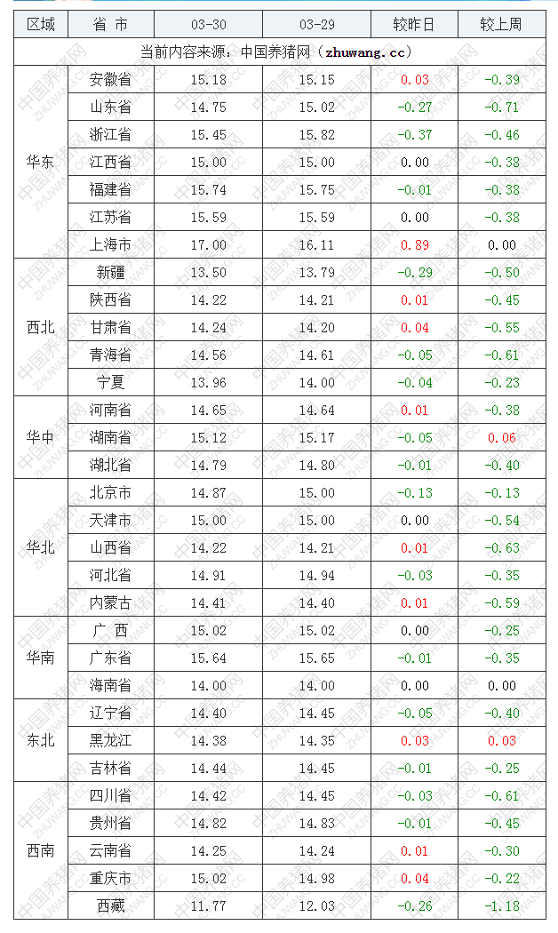 2023年3月30日全国外三元生猪价格行情涨跌表